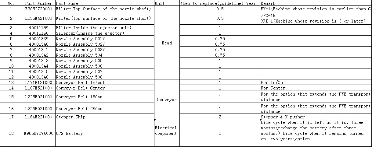 Latest company blogs about Consumable Parts List Of JUKI FX-1/FX-1R High-Speed Modular Mounter